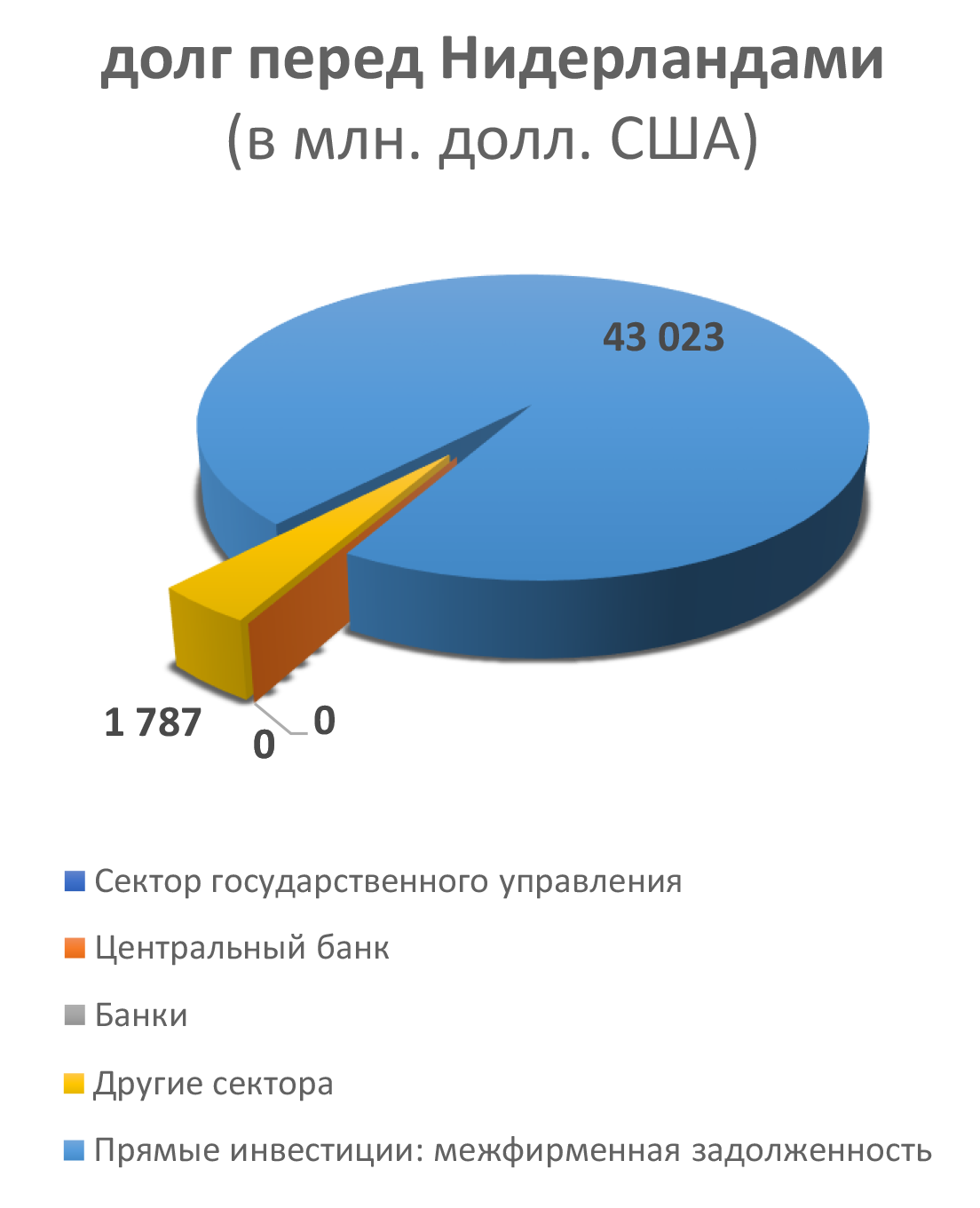 долг перед Нидерландами  (в млн. долл. США)