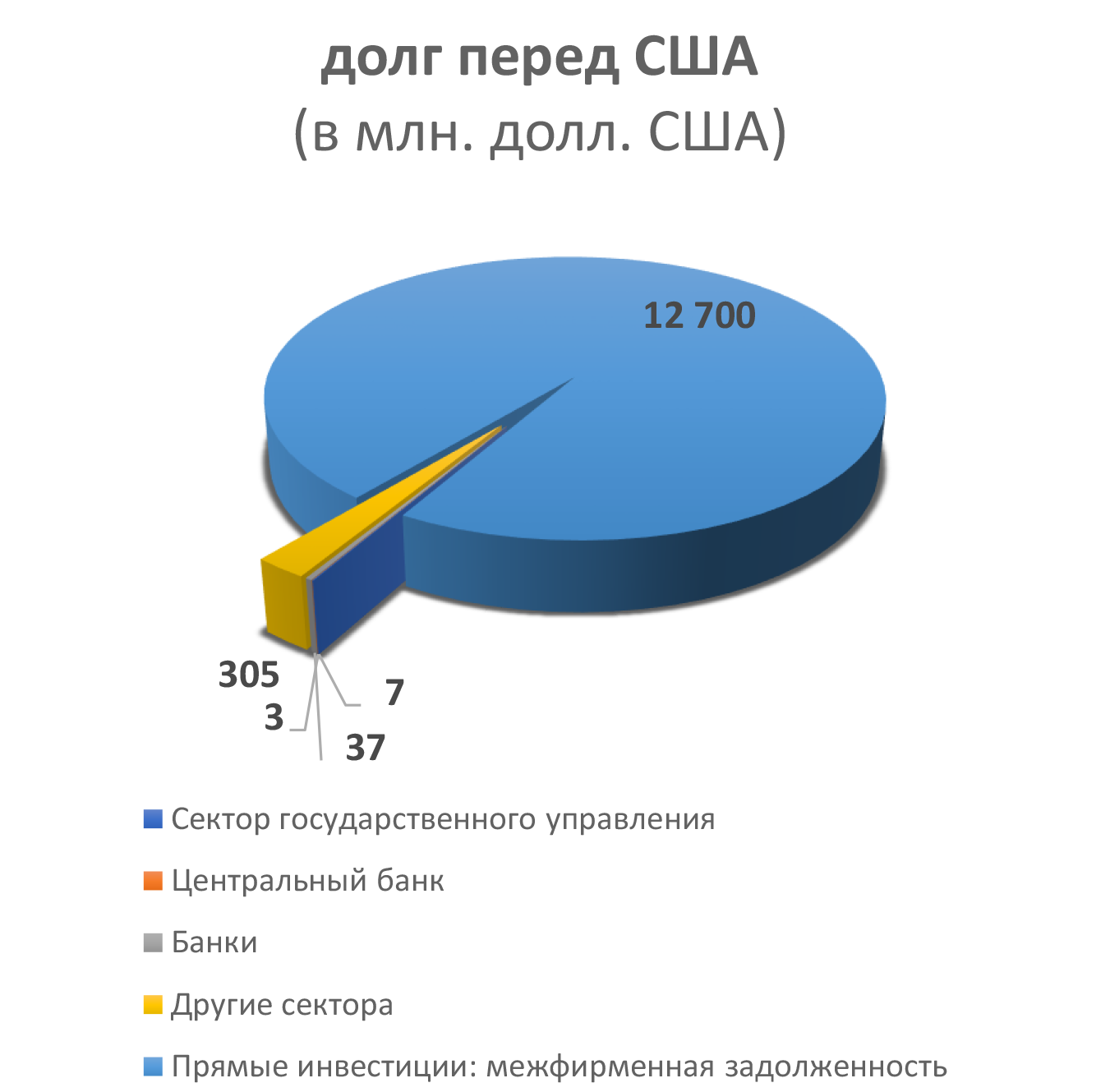 долг перед США  (в млн. долл. США)