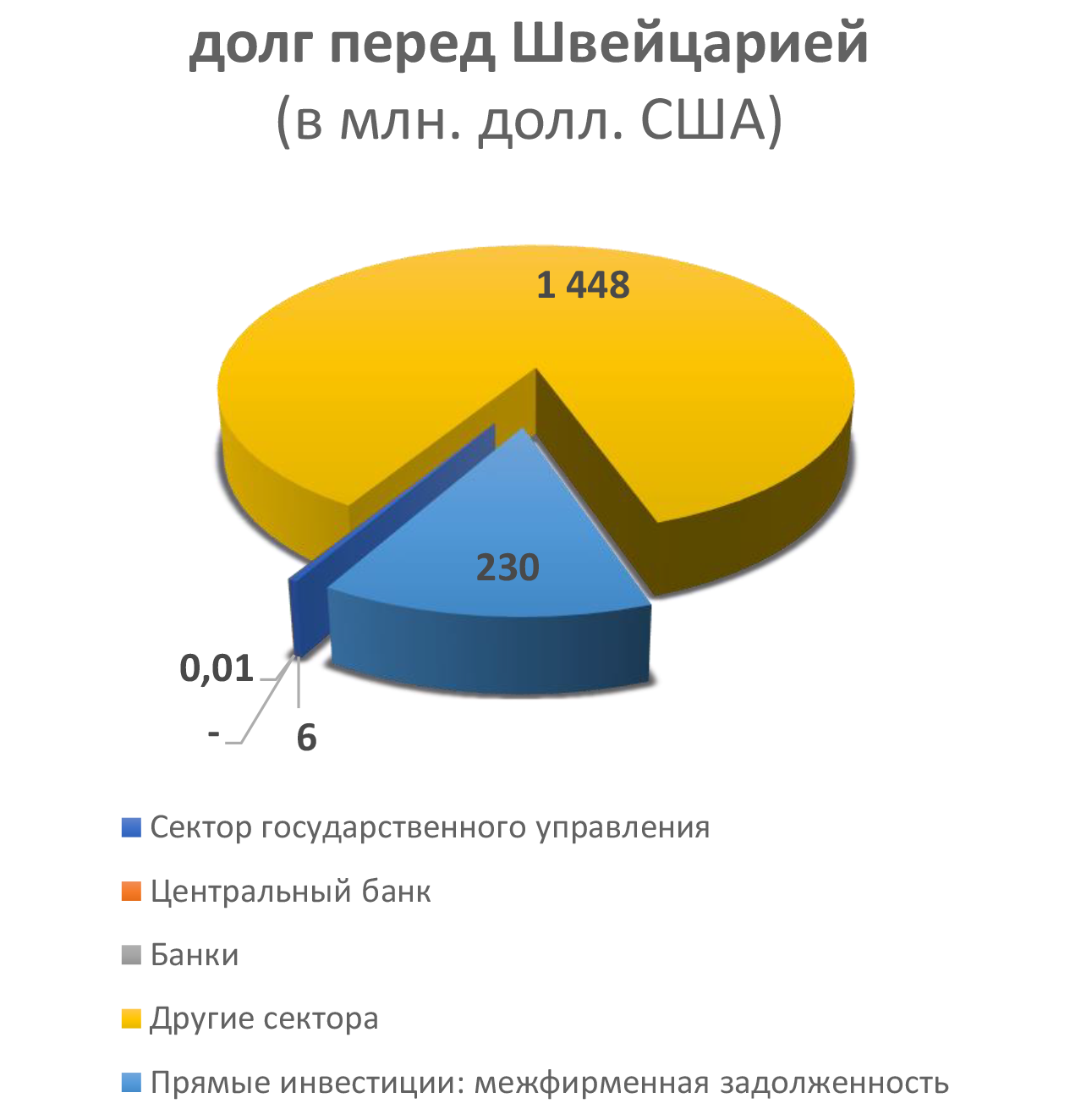 долг перед Швейцарией (в млн. долл. США)