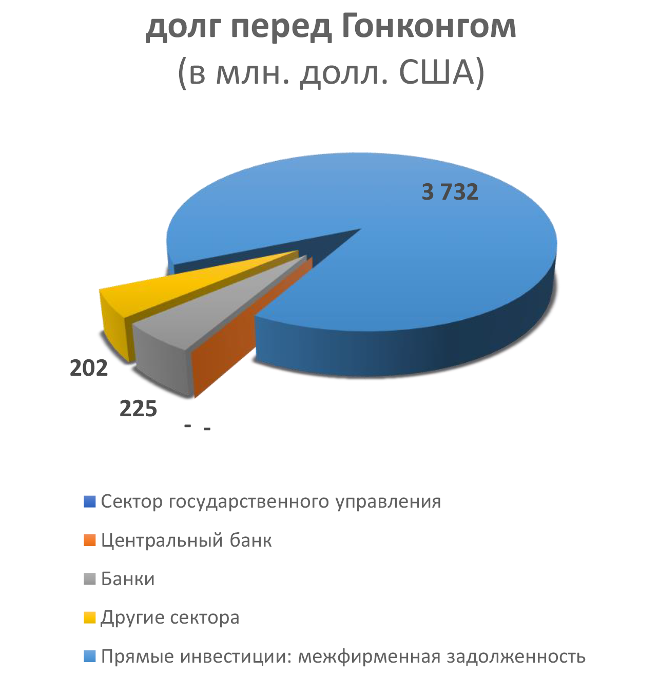 долг перед Гонконгом  (в млн. долл. США)