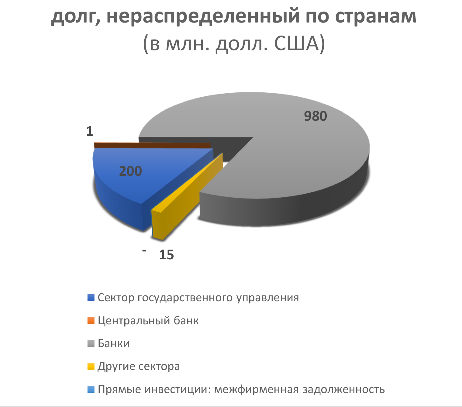 долг, нераспределенный по странам (в млн. долл. США)