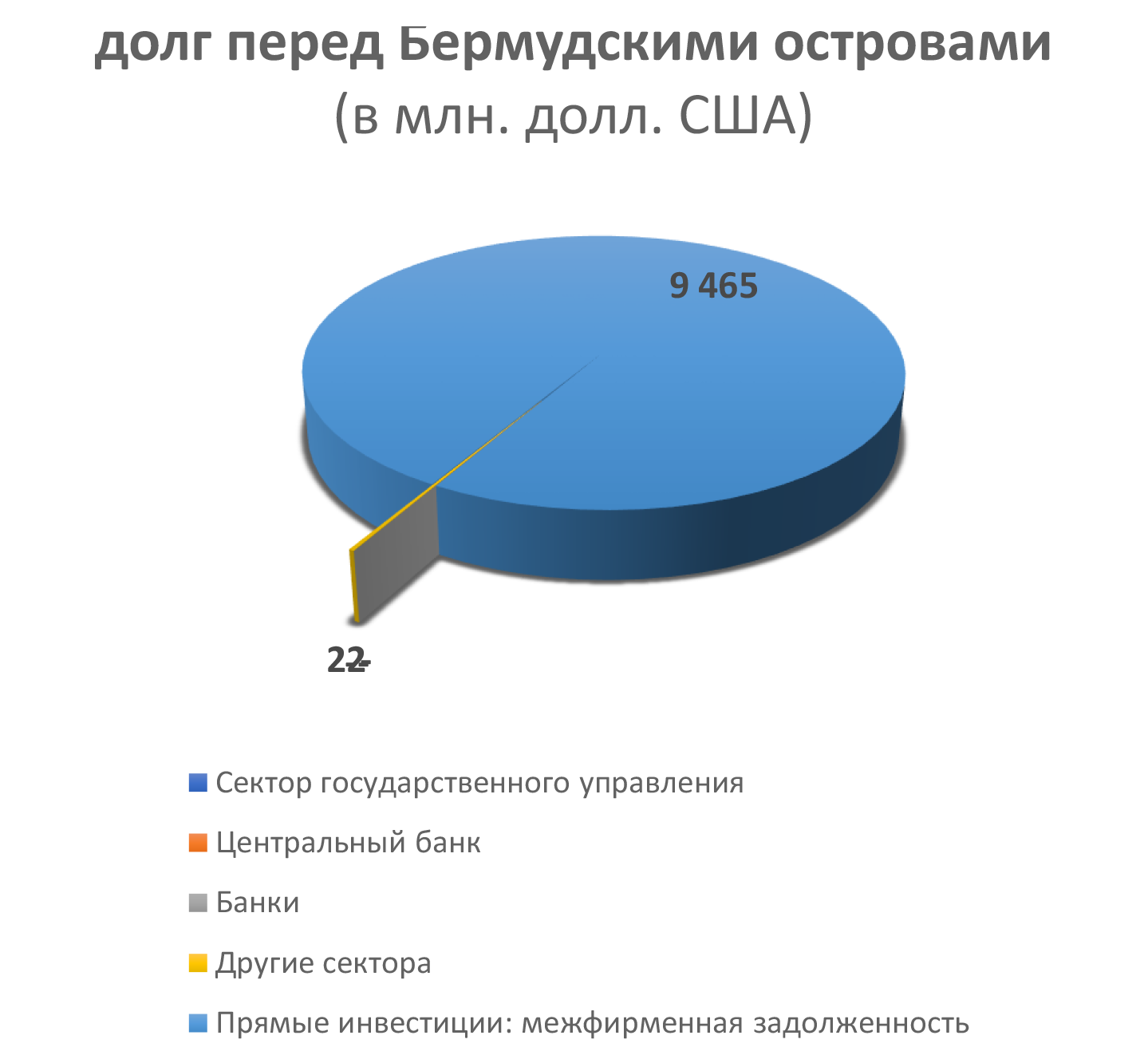 долг перед Бермудскими островами (в млн. долл. США)