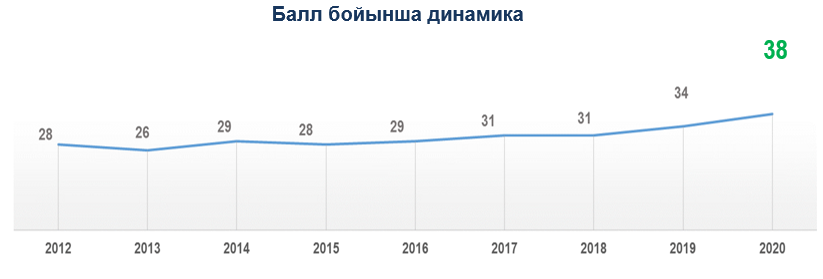 Сыбайлас жемқорлықты қабылдау индексінде Қазақстан 19 орынға көтерілді