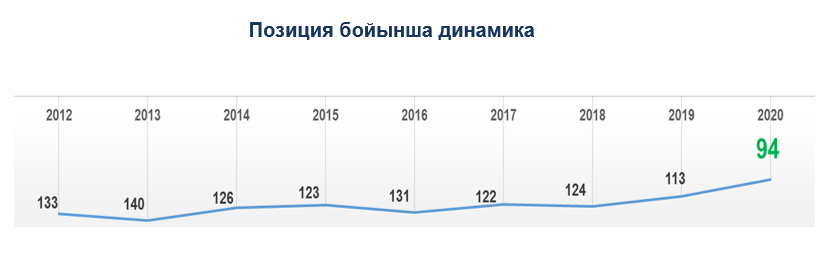 Сыбайлас жемқорлықты қабылдау индексінде Қазақстан 19 орынға көтерілді