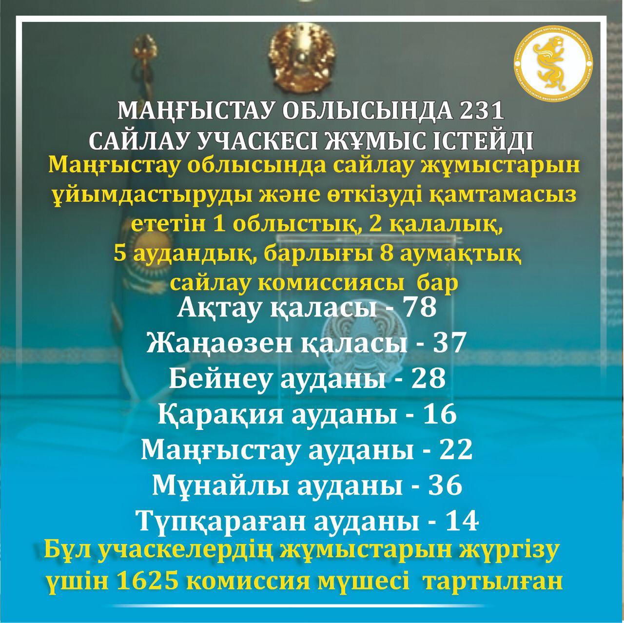 МАҢҒЫСТАУ ОБЛЫСЫНДА 231 САЙЛАУ УЧАСКЕСІ ЖҰМЫС ІСТЕЙДІ