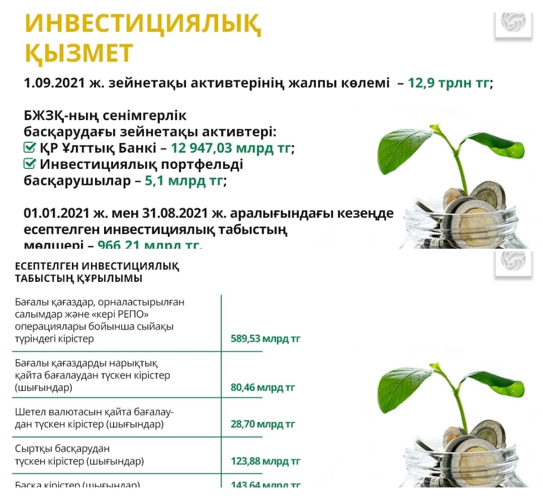 01.09.2021 ж. зейнетақы активтерінің жалпы көлемі – 12,9 трлн теңге  БЖЗҚ-ның сенімгерлік басқарудағы зейнетақы активтері: