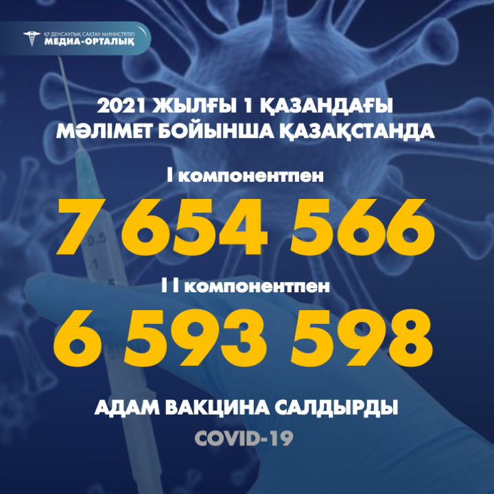 2021 жылғы 1 қазандағы мәлімет бойынша Қазақстанда I компонентпен 7 654 566  адам вакцина салдырды, II компонентпен 6 593 598 адам.