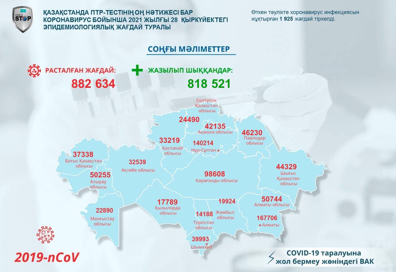Қазақстанда ПТР-тестінің оң нәтижесі бар коронавирус бойынша 2021 жылғы 28 қыркүйектегі эпидемиологиялық жағдай туралы