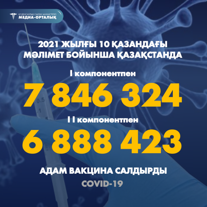 2021 жылғы 10 қазандағы мәлімет бойынша Қазақстанда I компонентпен 7 846 324 адам вакцина салдырды, II компонентпен 6 888 423 адам.