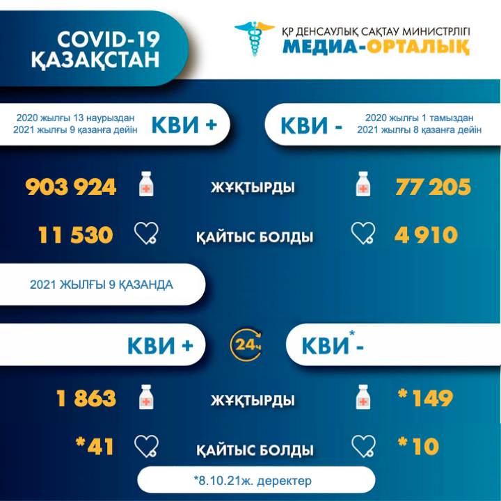 ҚР-да коронавирус инфекциясына шалдыққандар туралы 2021 жылғы 10 қазандағы ақпарат