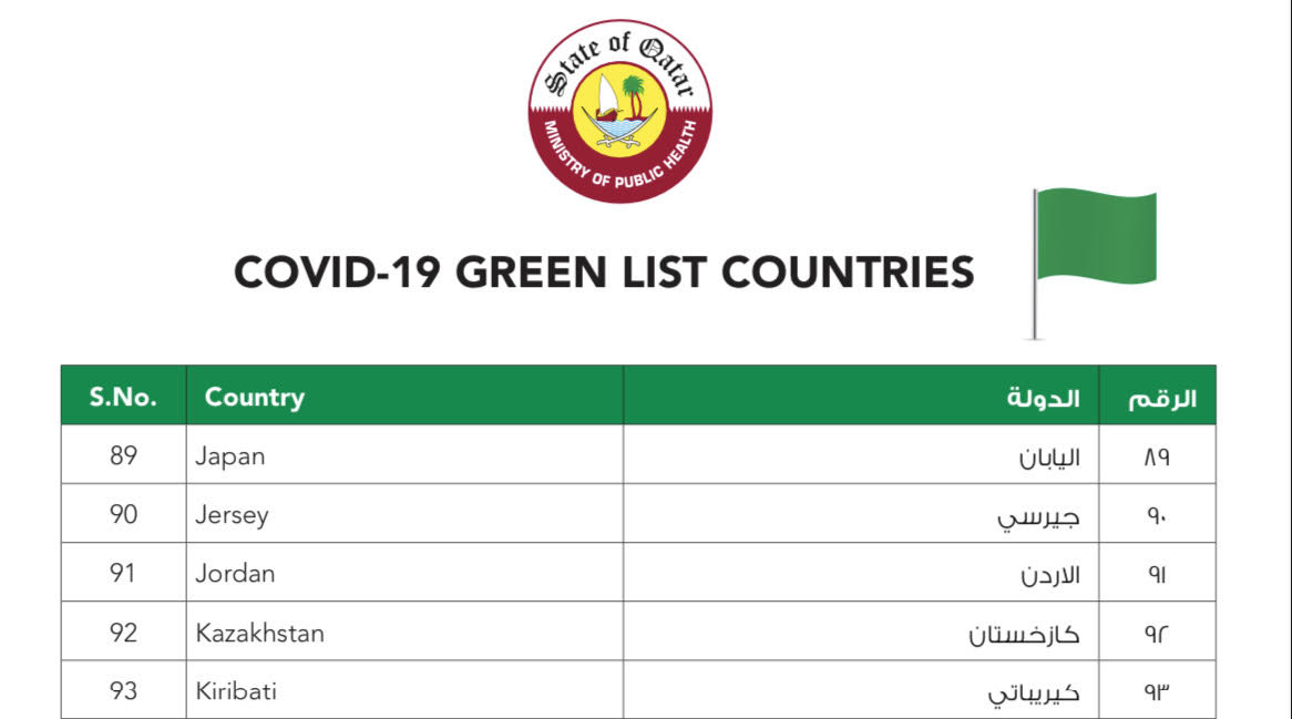 Казахстан включен в «зеленый список» для въезда в Катар