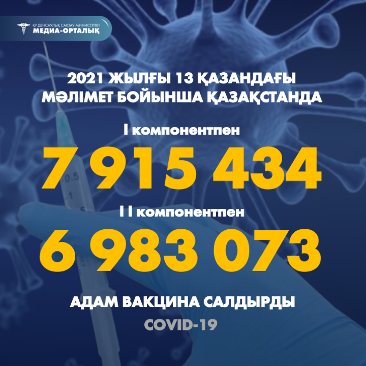 2021 жылғы 13 қазандағы мәлімет бойынша Қазақстанда I компонентпен 7 915 434 адам вакцина салдырды, II компонентпен 6 983 073 адам.