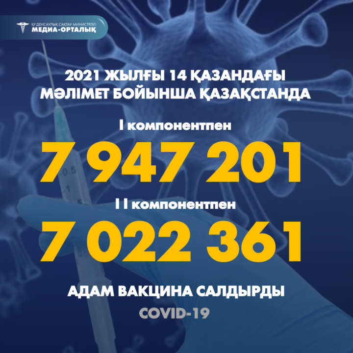 2021 жылғы 14 қазандағы мәлімет бойынша Қазақстанда I компонентпен 7 947 201 адам вакцина салдырды, II компонентпен 7 022 361 адам.