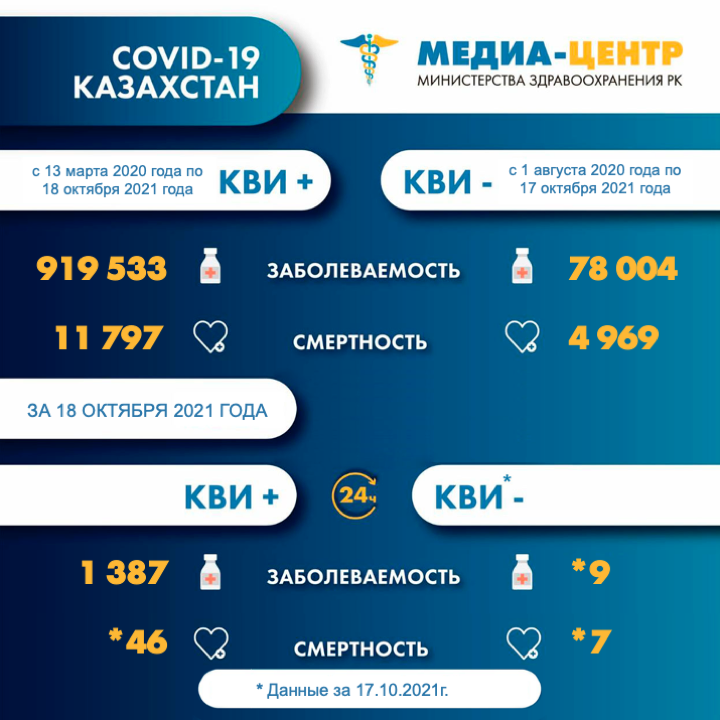 Информация о заболеваемости коронавирусной инфекцией в РК на 19.10.2021г.