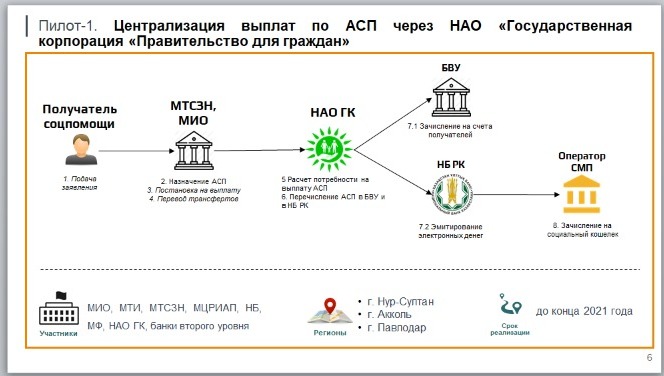 Пилотный проект «социального кошелька» будет запущен в 3-х городах Казахстана