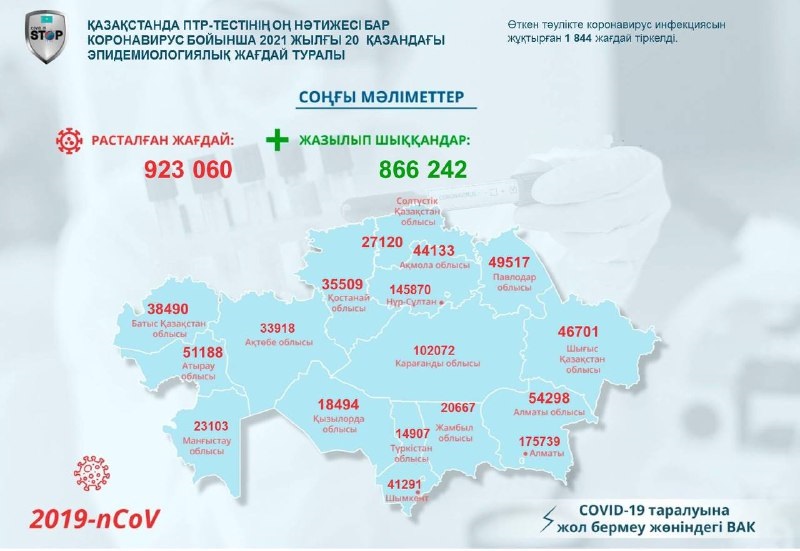 Қазақстанда ПТР-тестінің оң нәтижесі бар коронавирус бойынша 2021 жылғы 20 қазандағы эпидемиологиялық жағдай туралы
