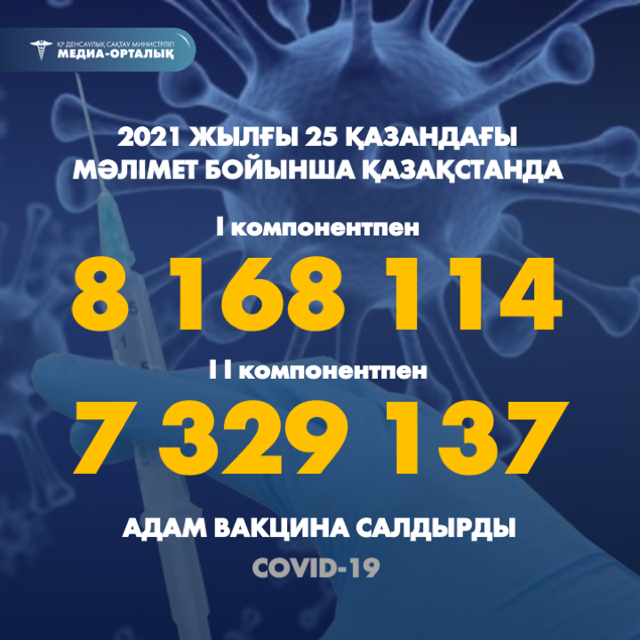 2021 жылғы 25 қазандағы мәлімет бойынша Қазақстанда I компонентпен 8 168 114 адам вакцина салдырды, II компонентпен 7 329 137 адам.