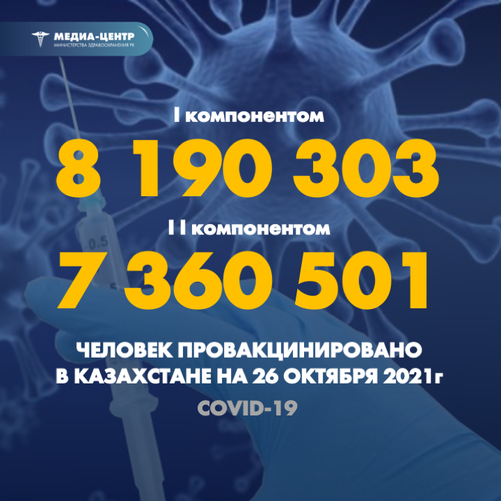 2021 жылғы 26 қазандағы мәлімет бойынша Қазақстанда I компонентпен 8 190 303 адам вакцина салдырды, II компонентпен 7 360 501 адам.