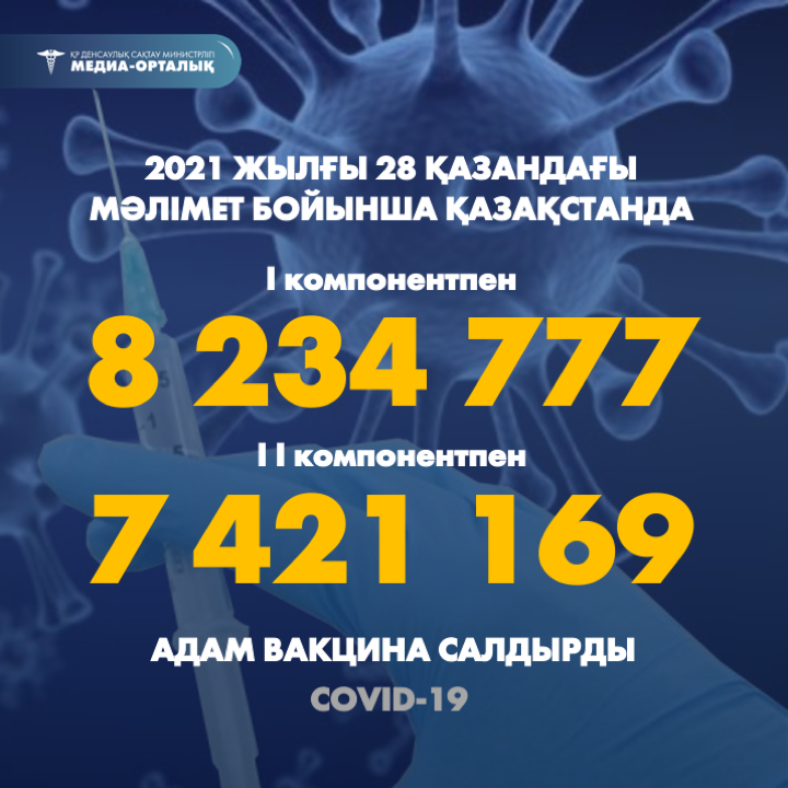 2021 жылғы 28 қазандағы мәлімет бойынша Қазақстанда I компонентпен 8 234 777 адам вакцина салдырды, II компонентпен 7 421 169 адам.