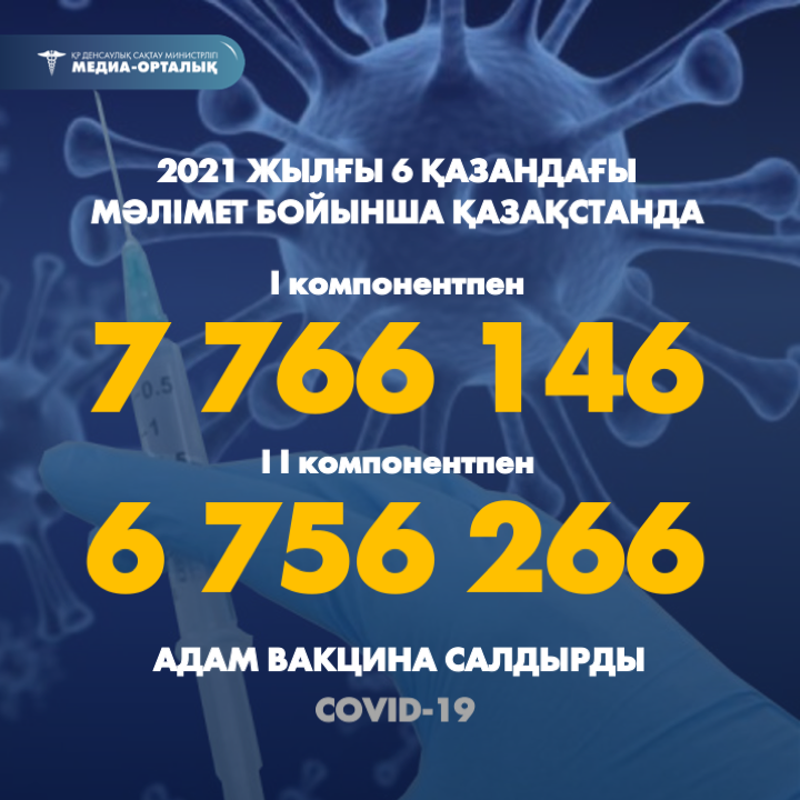 2021 жылғы 6 қазандағы мәлімет бойынша Қазақстанда I компонентпен 7 766 146  адам вакцина салдырды, II компонентпен 6 756 266 адам.