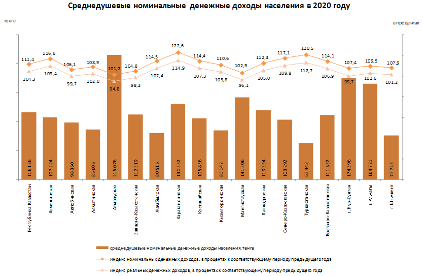 Среднедушевые денежные доходы населения