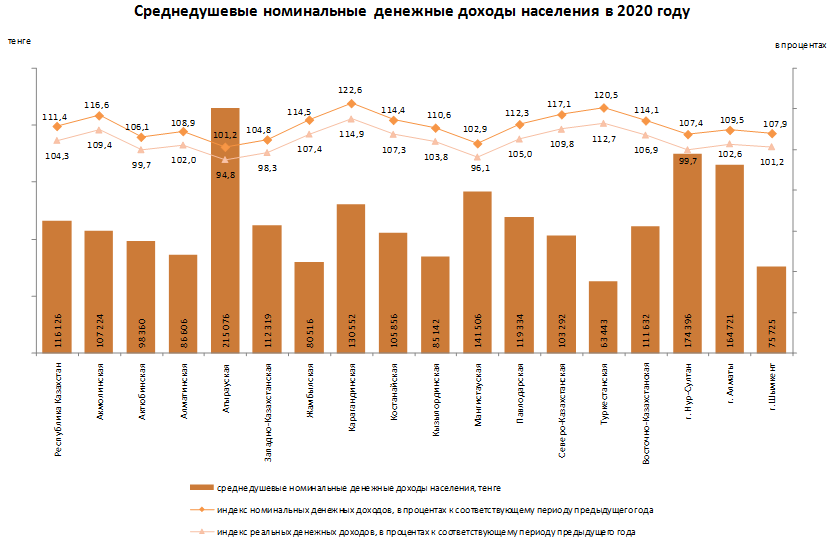 Средний душевой доход 2024