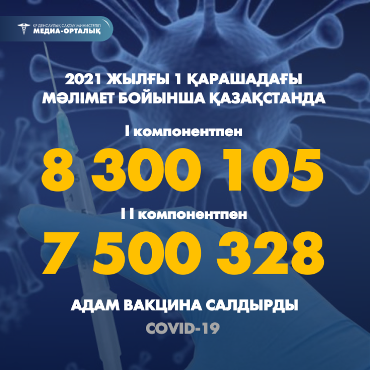 2021 жылғы 1 қарашадағы мәлімет бойынша Қазақстанда I компонентпен 8 300 105 адам вакцина салдырды, II компонентпен 7 500 328 адам.