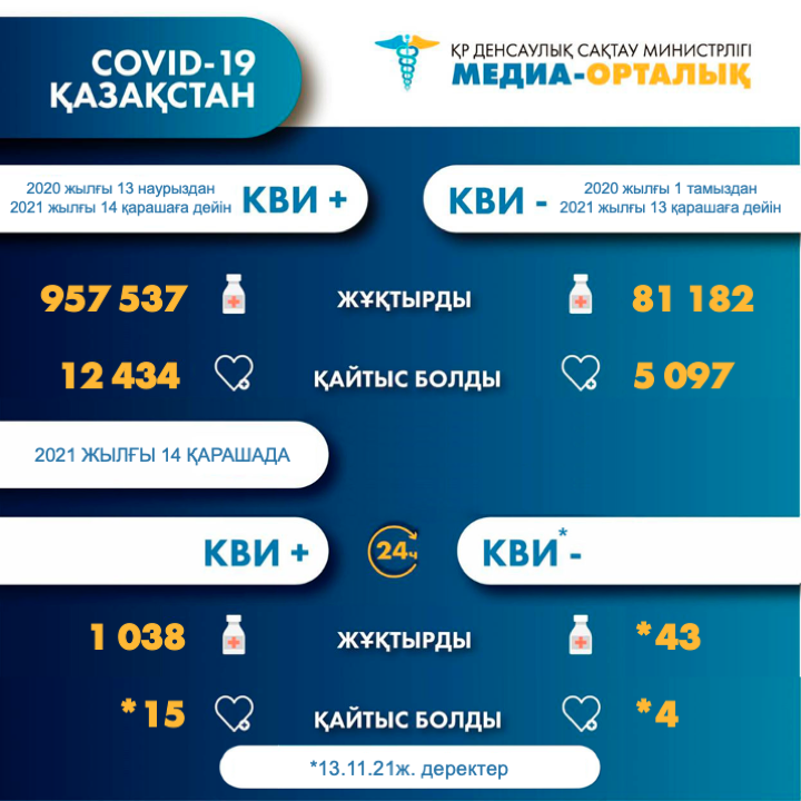 ҚР-да коронавирус инфекциясына шалдыққандар туралы 2021 жылғы 15 қарашадағы ақпарат