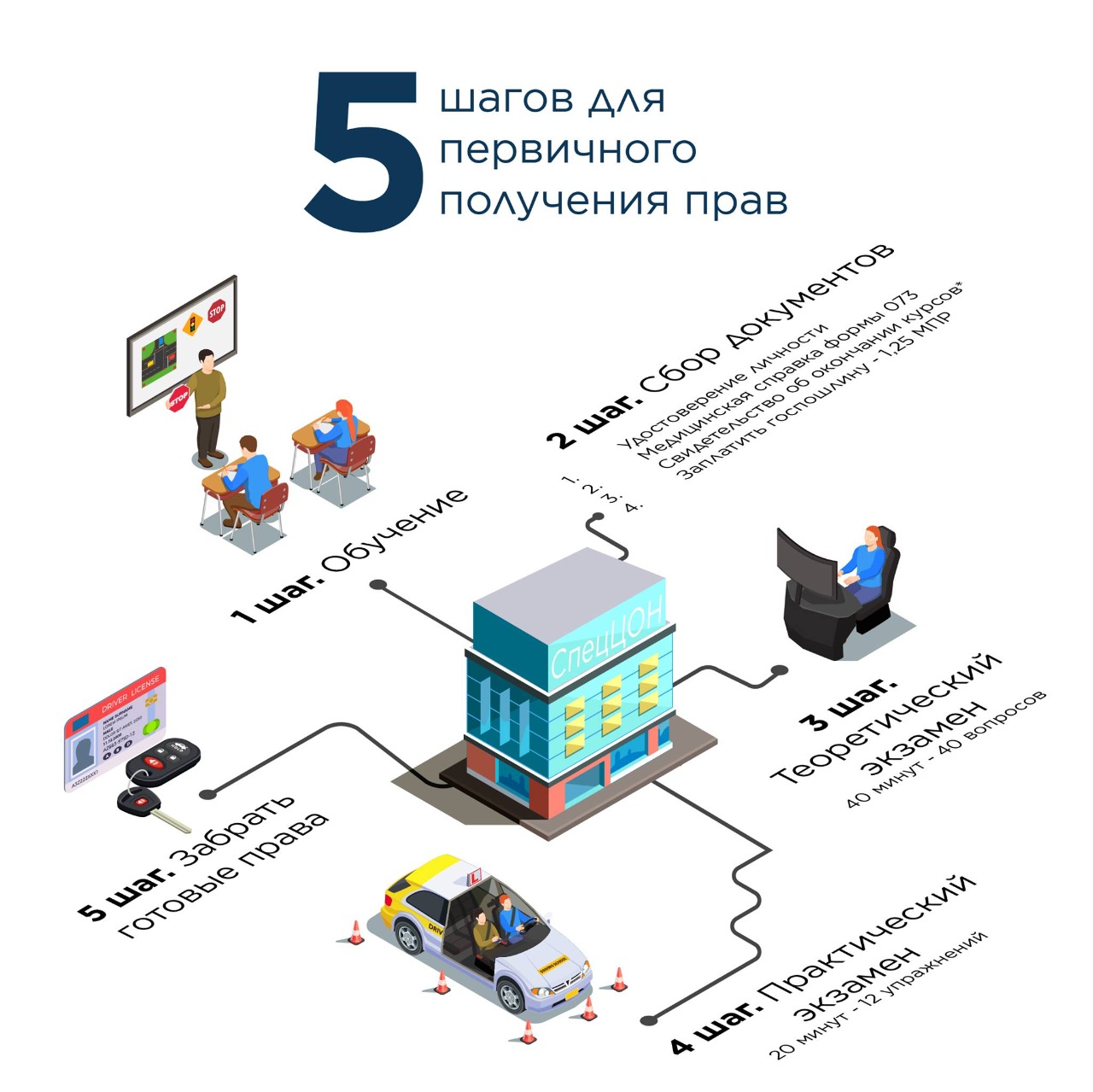 Жүргізуші куәлігін алудың 5 қадамы