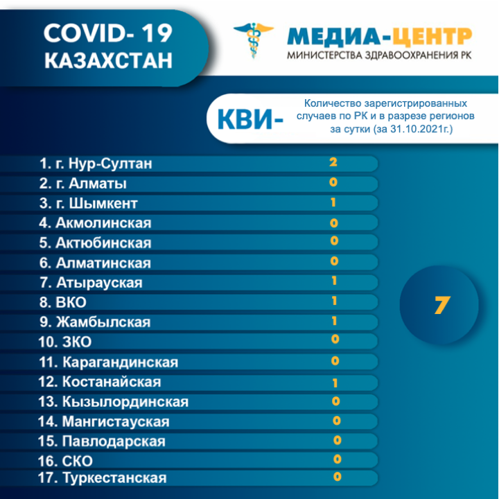 K w y. КВИ Казахстан. КВИ число. Эпидситуация в Казахстане на сегодня 2022 года. КВИ