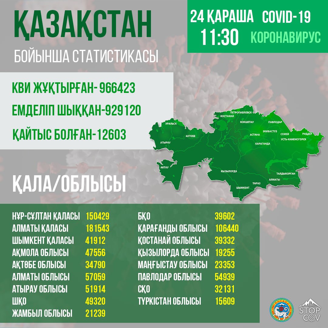 Қазақстан бойынша Статистика
