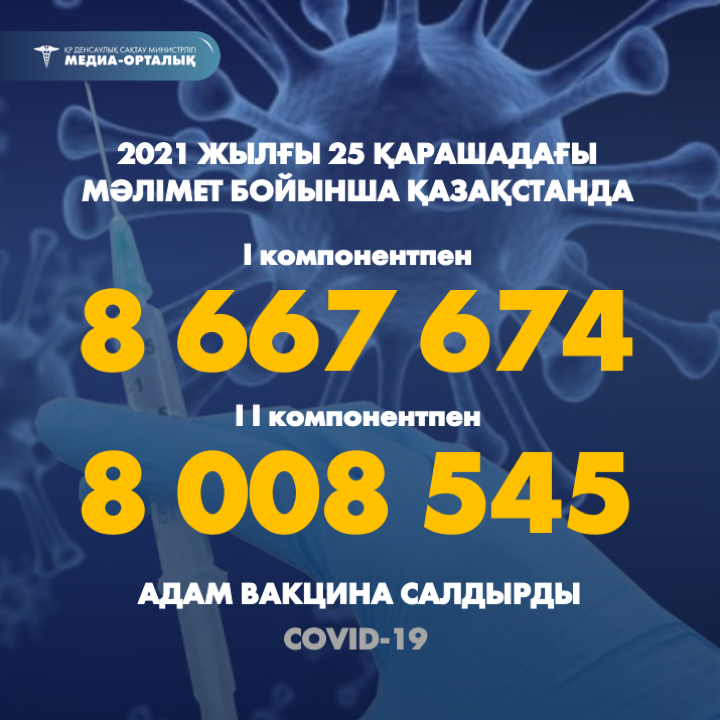 2021 жылғы 25 қарашадағы мәлімет бойынша Қазақстанда I компонентпен 8 667 674 адам вакцина салдырды, II компонентпен 8 008 545 адам