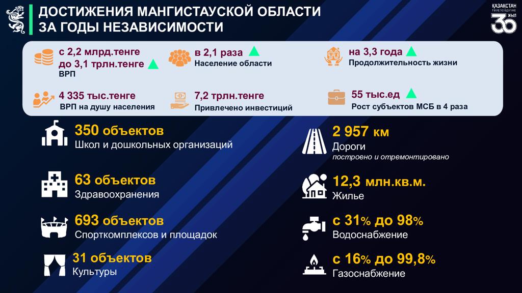 30 жылда Маңғыстауға 7 триллион теңгеден астам инвестиция тартылды