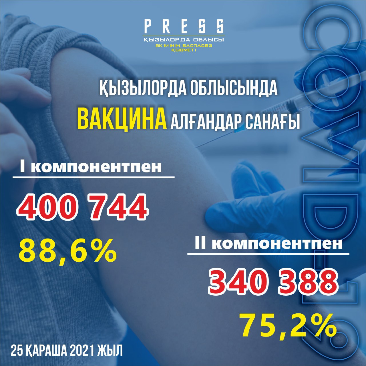 Қызылорда облысында вакцина алғандар санағы