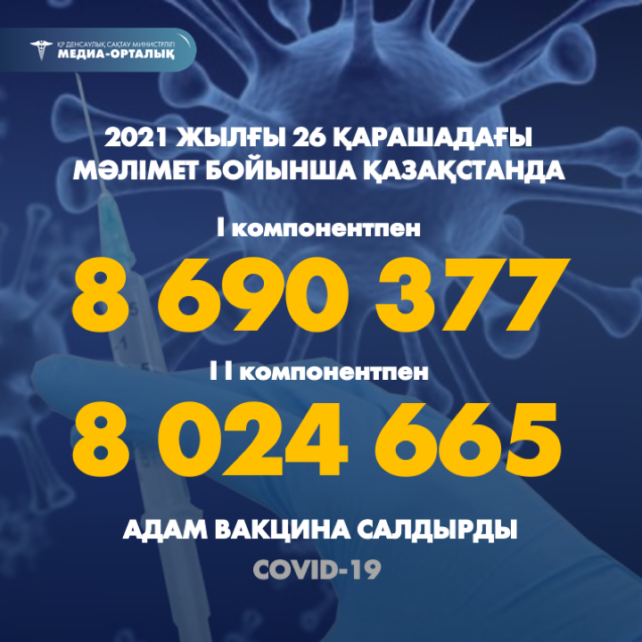 2021 жылғы 26 қарашадағы мәлімет бойынша Қазақстанда I компонентпен 8 690 377  адам вакцина салдырды, II компонентпен 8 024 665 адам.