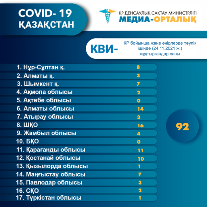 ҚР бойынша және өңірлерде тәулік ішінде (24.11.2021 ж.) КВИ - жұқтырғандар саны