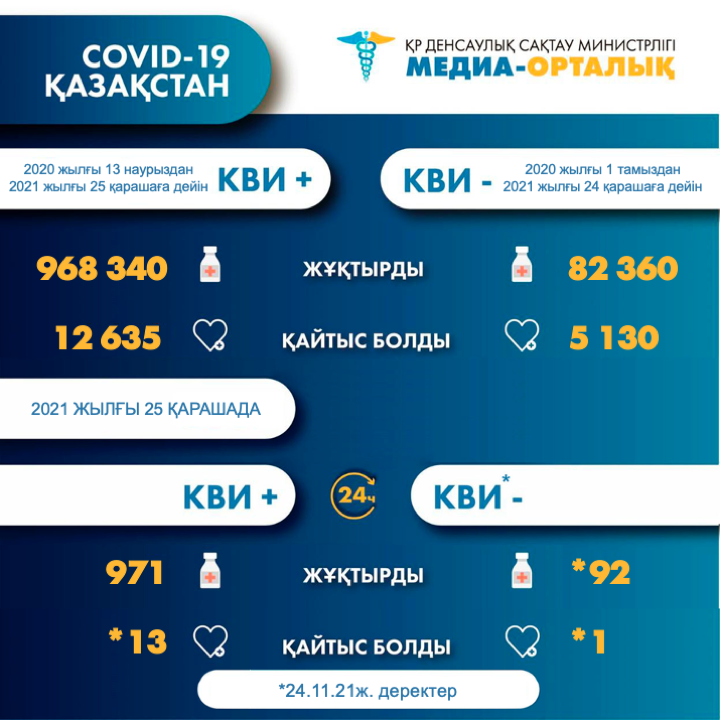ҚР-да коронавирус инфекциясына шалдыққандар туралы 2021 жылғы 26 қарашадағы ақпарат