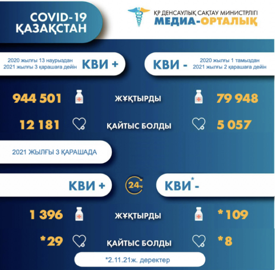 4 қарашадағы мәлімет бойынша, 43 397 адам коронавирус инфекциясынан (–37 852 + және 5 545 КВИ-) емделуде, олардың ішінде 7 710 пациент стационарда, 35 687 науқас амбулаториялық деңгейде ем қабылдауда.