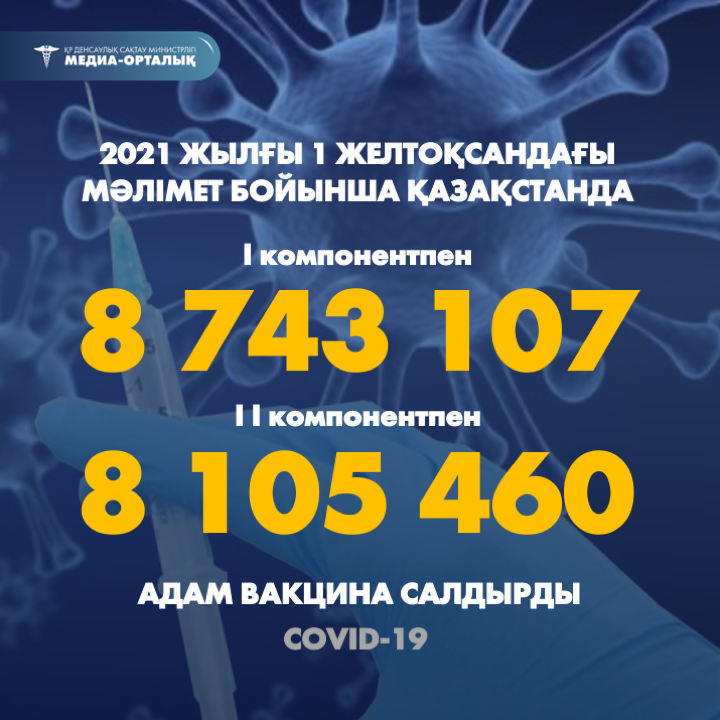 2021 жылғы 1 желтоқсандағы мәлімет бойынша Қазақстанда I компонентпен 8 743 107  адам вакцина салдырды, II компонентпен 8 105 460 адам.