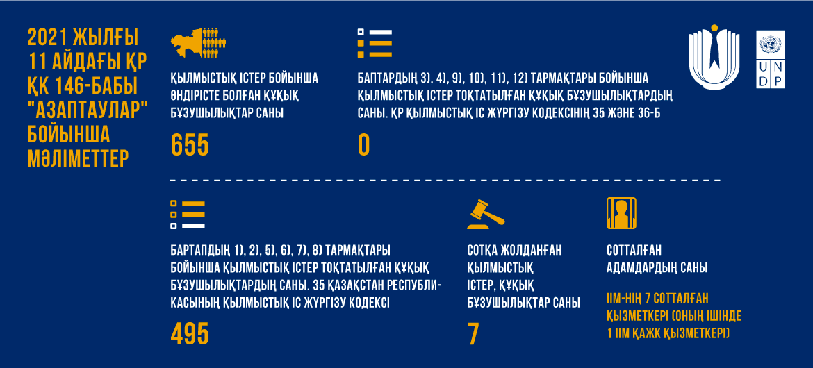 2021 жылы ҚР Адам құқықтары жөніндегі Уәкілге өтініштер статистикасы