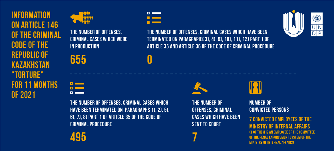 Statistics of appeals to the Commissioner for Human Rights of the Republic of Kazakhstan in 2021