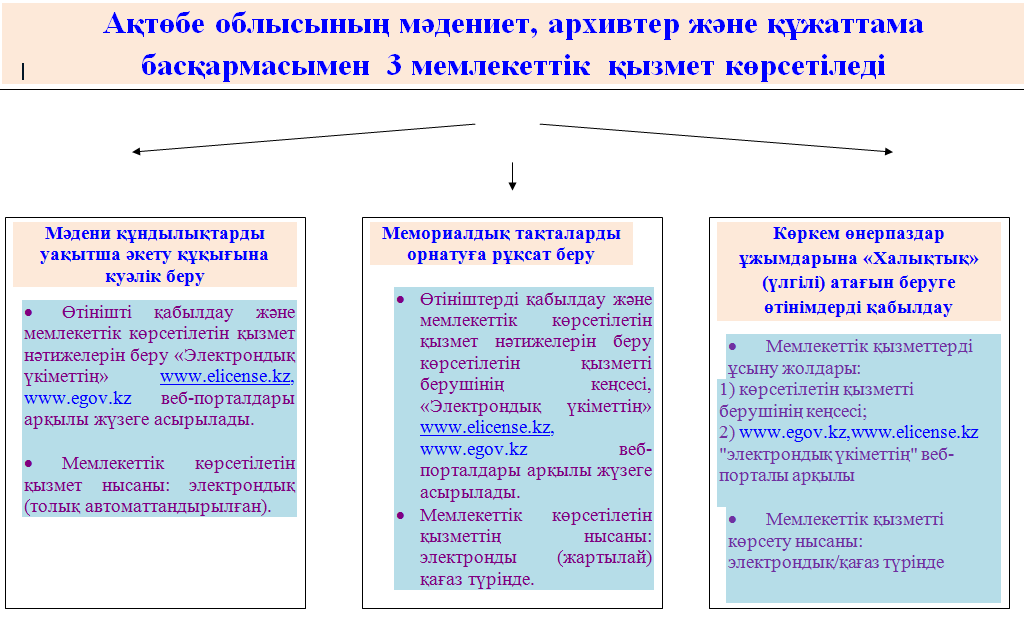 Управлением культуры, архивов и документации Актюбинской области  оказывается  3  государственные  услуги