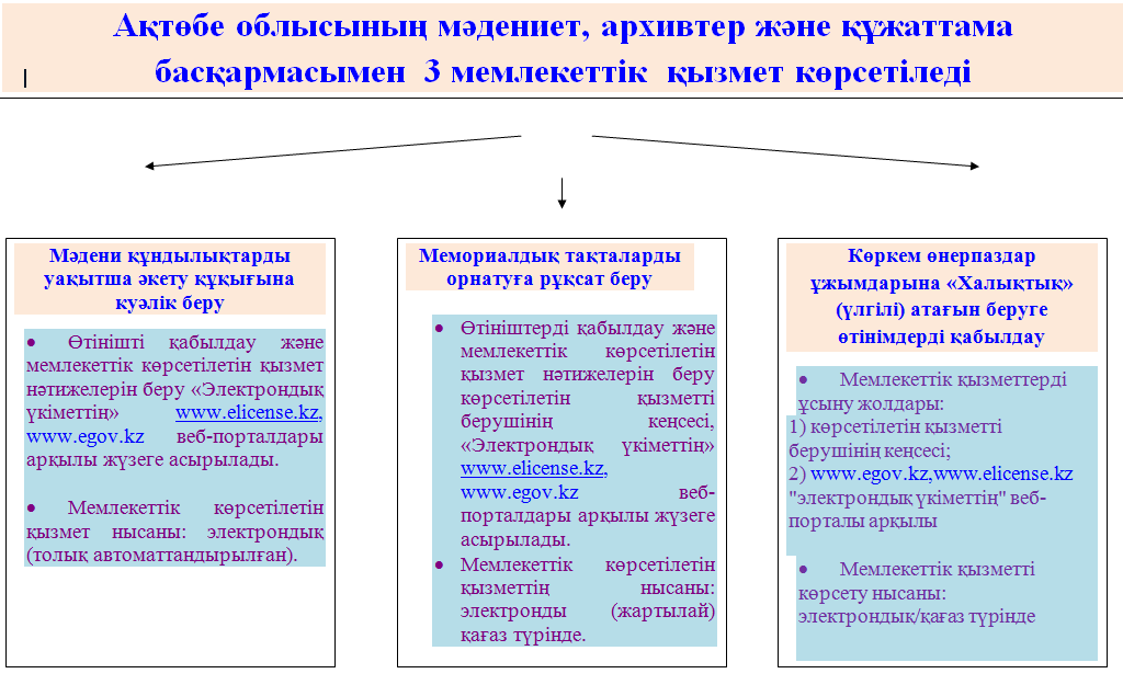 Ақтөбе облысының мәдениет, архивтер және құжаттама басқармасымен  3 мемлекеттік  қызмет көрсетіледі