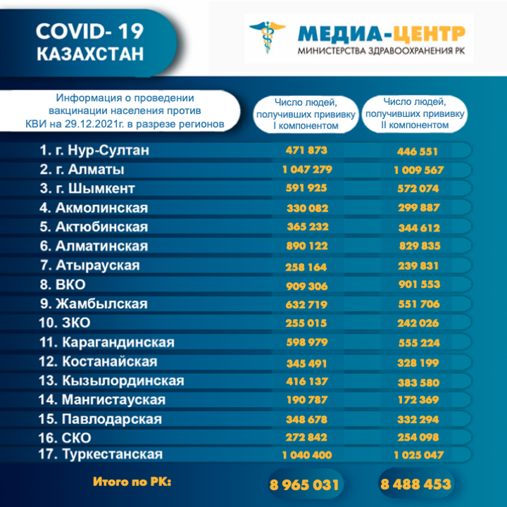 Информация о проведении вакцинации населения против КВИ на 29.12.2021 г. в разрезе регионов