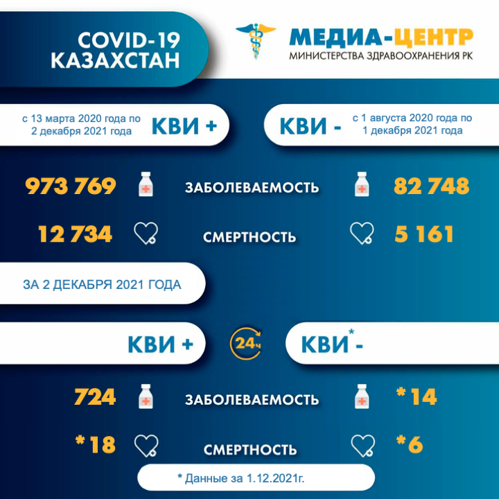 Информация о заболеваемости коронавирусной инфекцией в РК на 3.12.2021г.