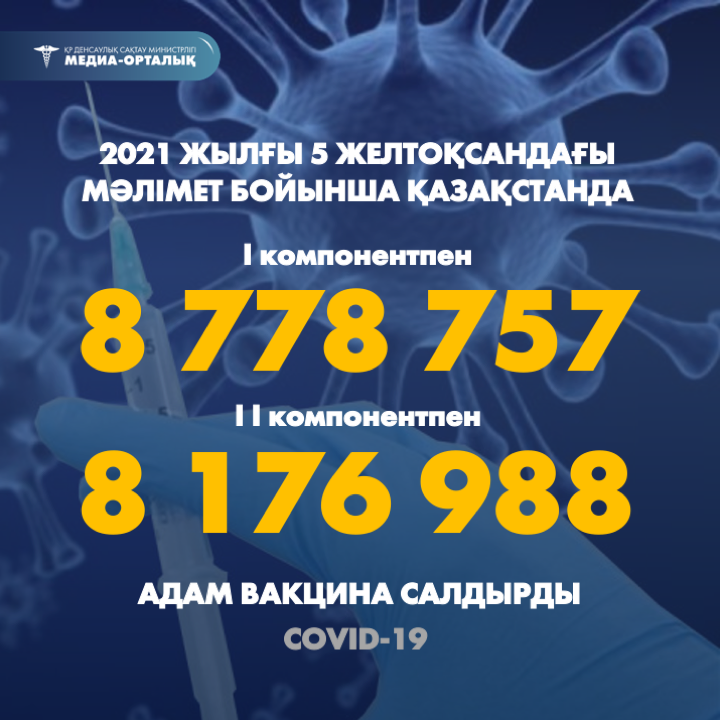 2021 жылғы 5 желтоқсандағы мәлімет бойынша Қазақстанда I компонентпен 8 778 757  адам вакцина салдырды, II компонентпен 8 176 988 адам.