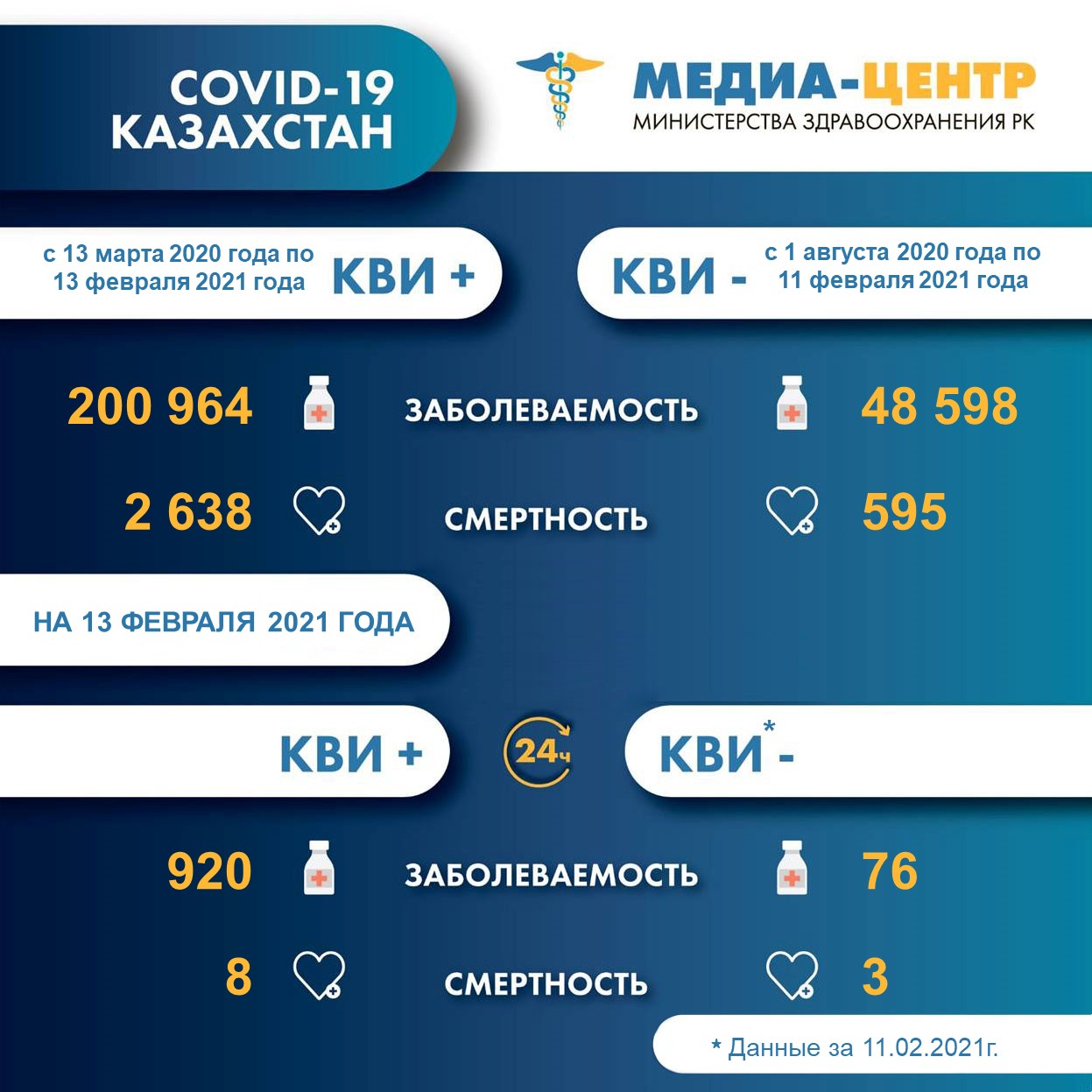 Информация о заболеваемости коронавирусной инфекцией в РК на 13.02.2021г.