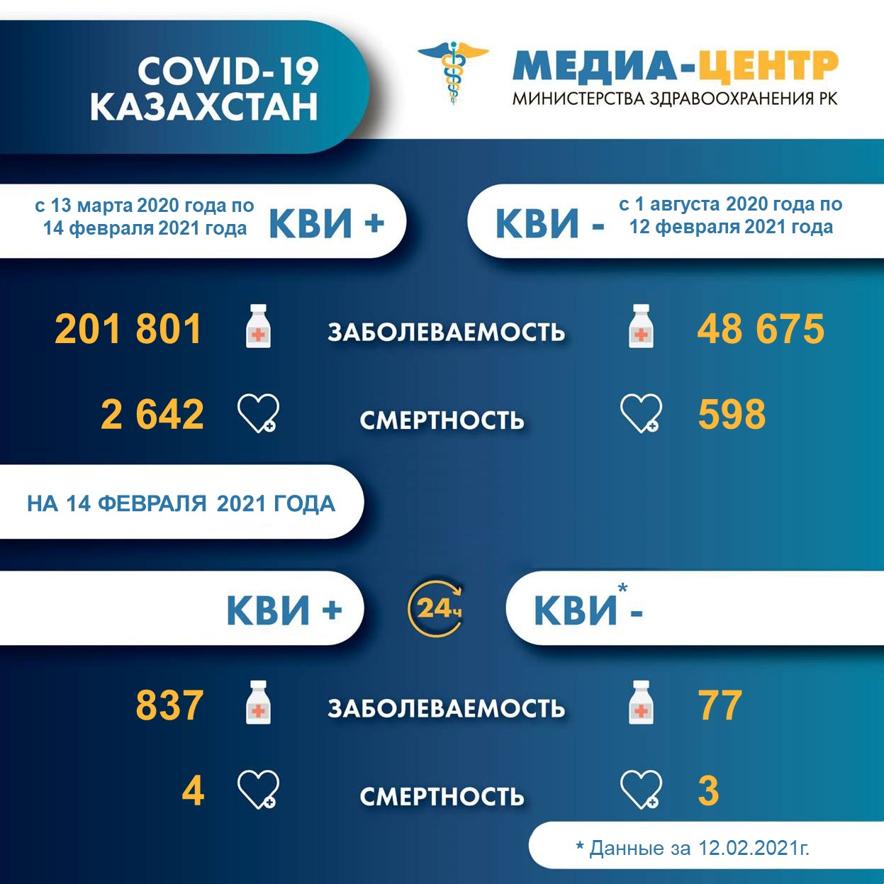 Информация о заболеваемости коронавирусной инфекцией в РК на 14.02.2021г.