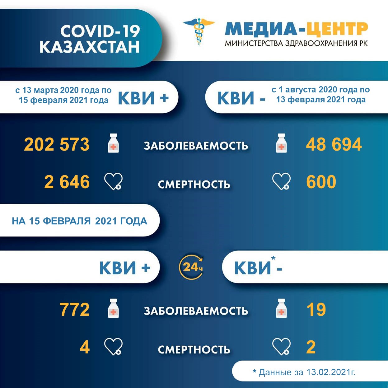 Информация о заболеваемости коронавирусной инфекцией в РК на 15.02.2021г.