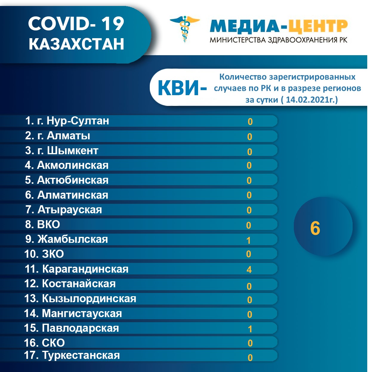 Количество зарегистрированных случаев КВИ- по РК и в разрезе регионов за сутки (14.02.2021г.)